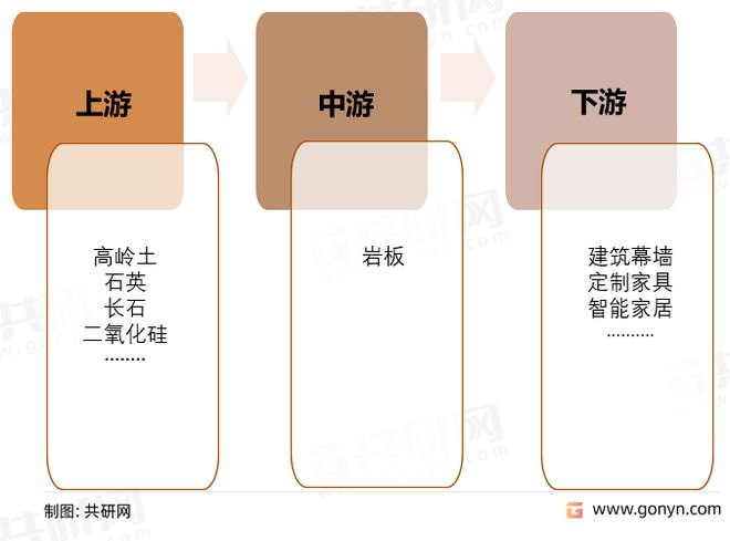 PP电子 PP电子平台2022年中国岩板产业链结构及市场发展前景[图](图1)