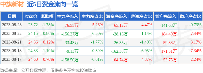 行情快报：中旗新材（001212）8月23日主力资金净买入7655万元PP电子 PP电子平台(图1)