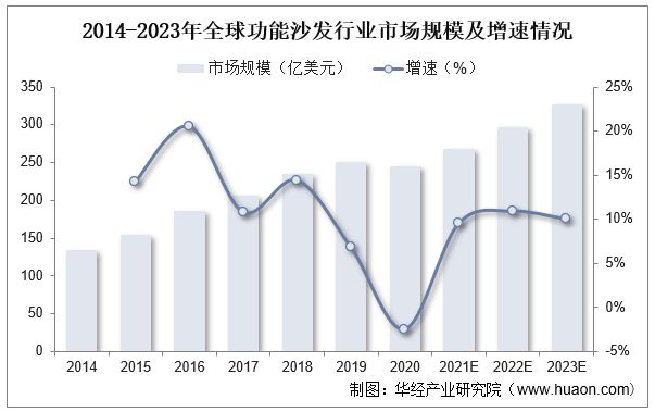 2022年全球及中国功PP电子 PP电子平台能沙发行业发展现状及趋势分析沙发换新市场潜力巨大「图」(图3)