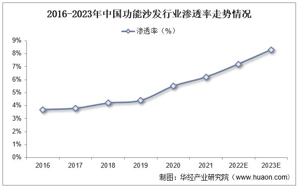 2022年全球及中国功PP电子 PP电子平台能沙发行业发展现状及趋势分析沙发换新市场潜力巨大「图」(图5)