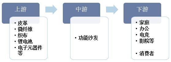 2022年全球及中国功PP电子 PP电子平台能沙发行业发展现状及趋势分析沙发换新市场潜力巨大「图」(图2)