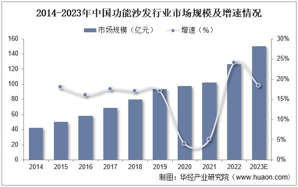 2022年全球及中国功PP电子 PP电子平台能沙发行业发展现状及趋势分析沙发换新市场潜力巨大「图」(图4)