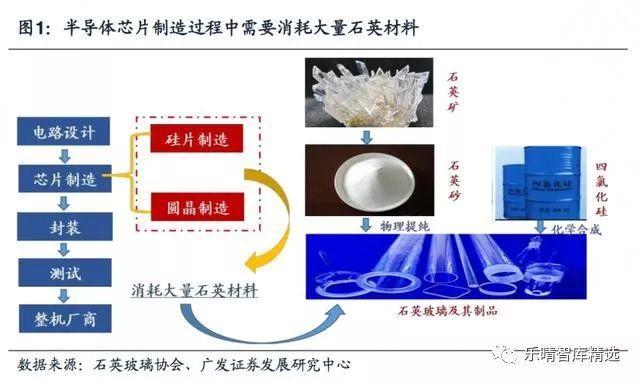 PP电子 PP电子平台石英材料：重要的半导体辅材国产替代加速(图2)