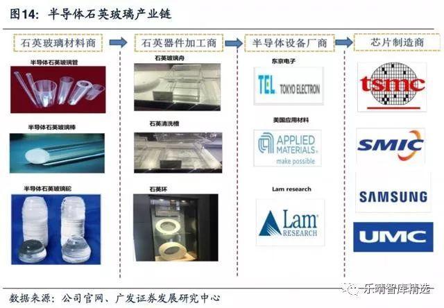 PP电子 PP电子平台石英材料：重要的半导体辅材国产替代加速(图7)