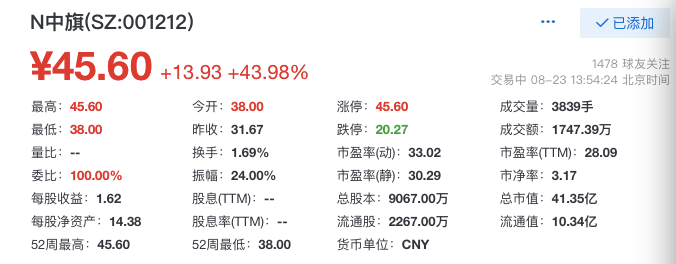 PP电子 PP电子平台“人造石英石第一股”中旗新材登陆深交所股价涨超43％(图1)