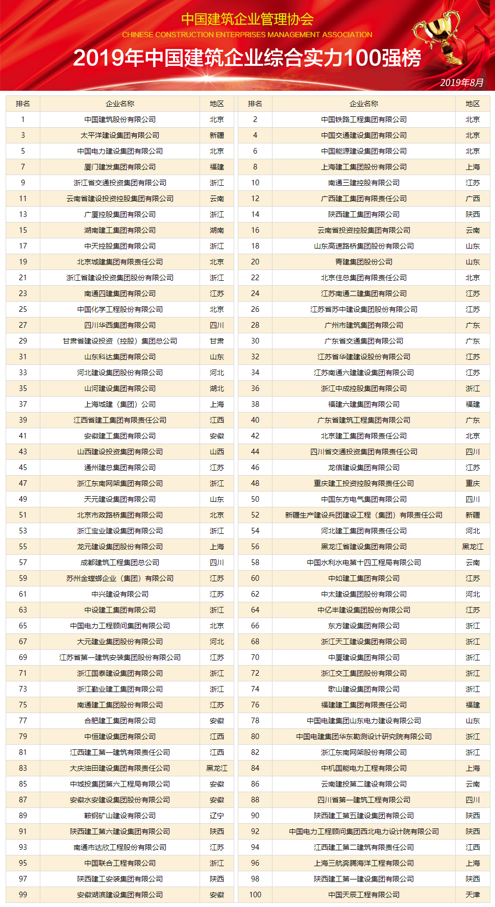 《2019年中PP电子 PP电子平台国建筑企业综合实力100强榜》隆重发布(图1)