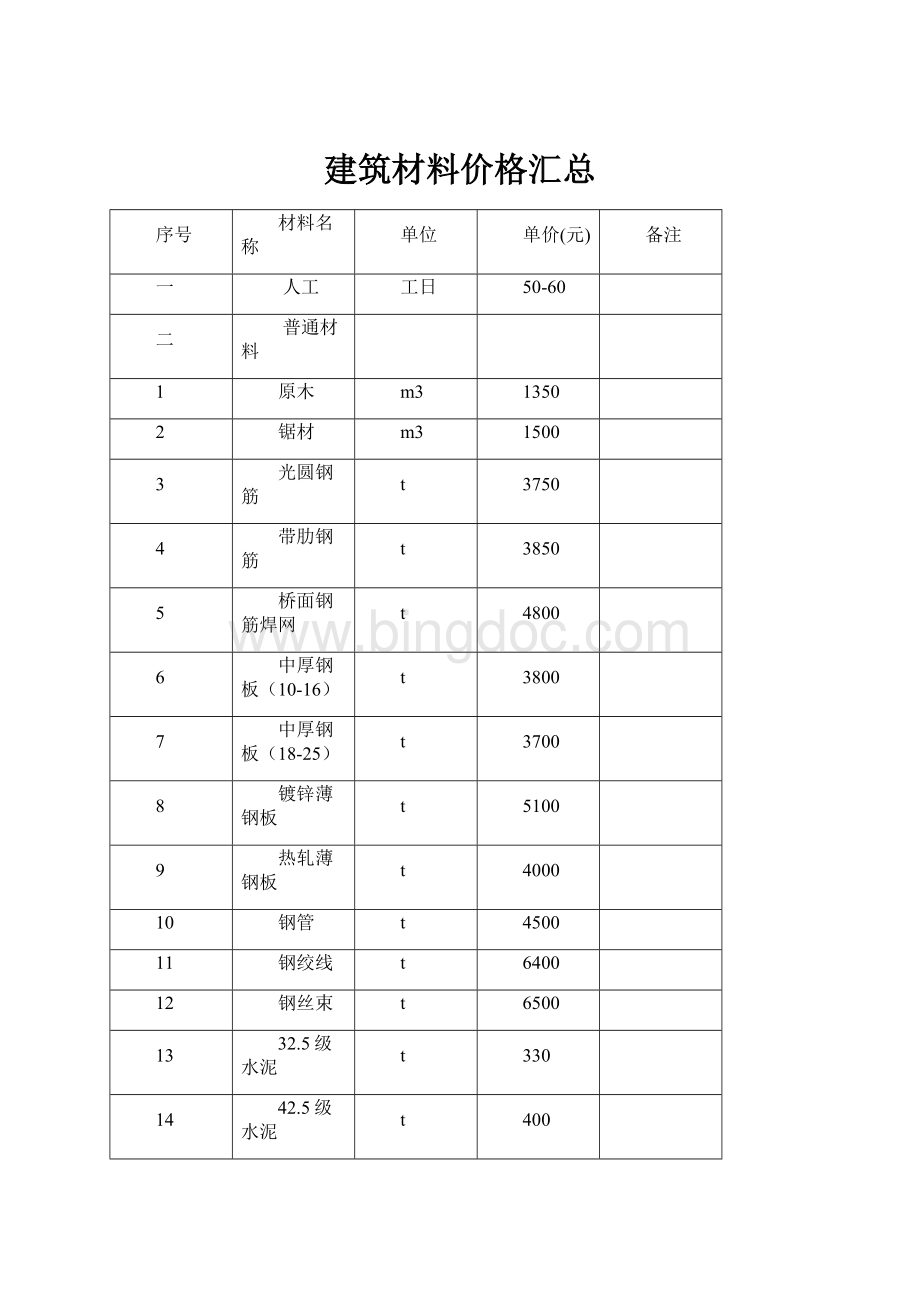 PP电子 PP电子平台建筑材料价格汇总docx(图1)