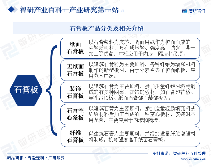 PP电子 PP电子平台产业链知识图谱智研产业百科【199】——石膏板(图2)