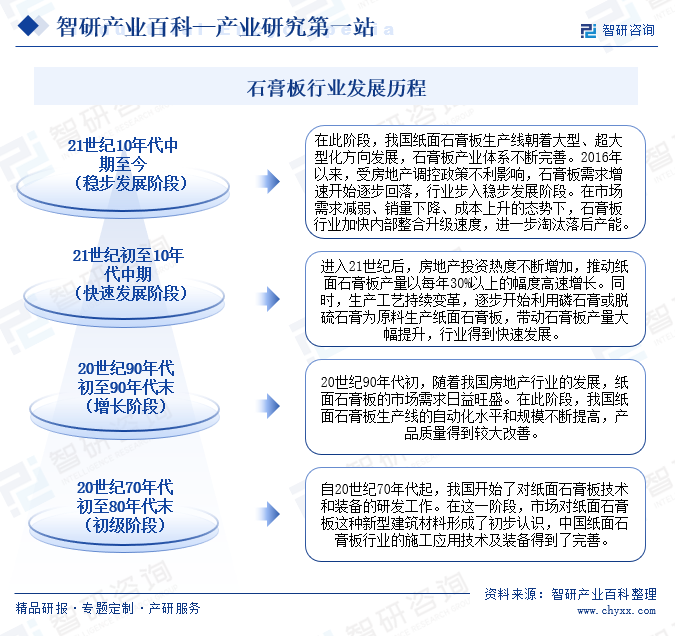 PP电子 PP电子平台产业链知识图谱智研产业百科【199】——石膏板(图4)