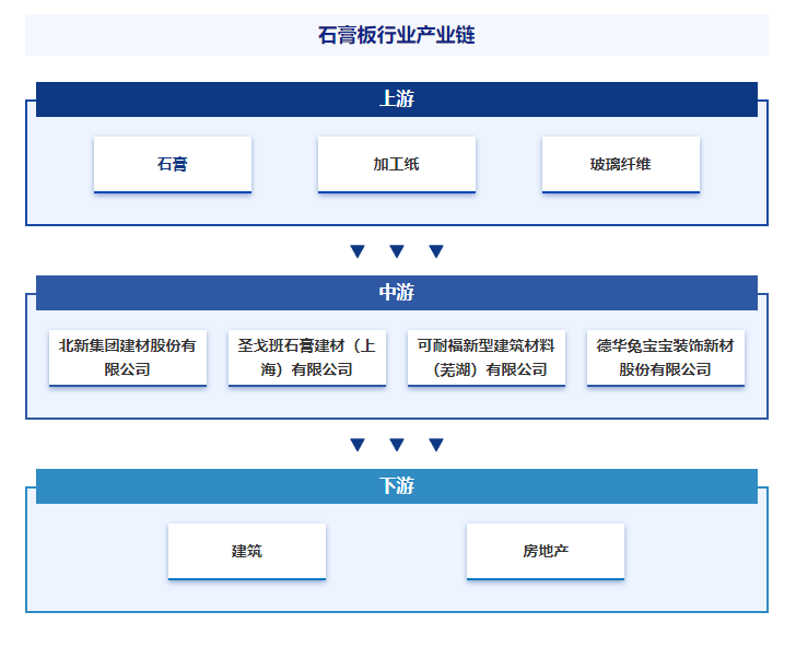 PP电子 PP电子平台产业链知识图谱智研产业百科【199】——石膏板(图5)