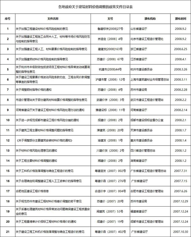 PP电子 PP电子平台水泥、钢材、混凝土等建材价格大涨！全国多地发布风险预警！！(图8)