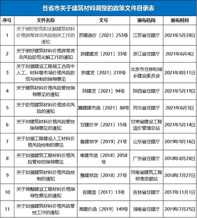 PP电子 PP电子平台水泥、钢材、混凝土等建材价格大涨！全国多地发布风险预警！！(图9)