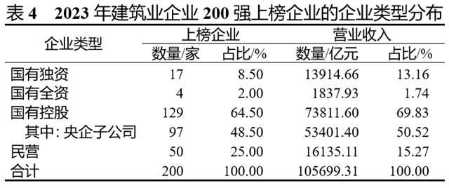 PP电子 PP电子平台重磅！2023年度建筑企业200强榜单出炉！(图2)