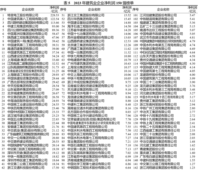 PP电子 PP电子平台重磅！2023年度建筑企业200强榜单出炉！(图4)