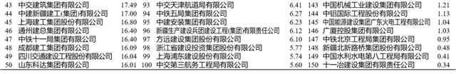 PP电子 PP电子平台重磅！2023年度建筑企业200强榜单出炉！(图5)