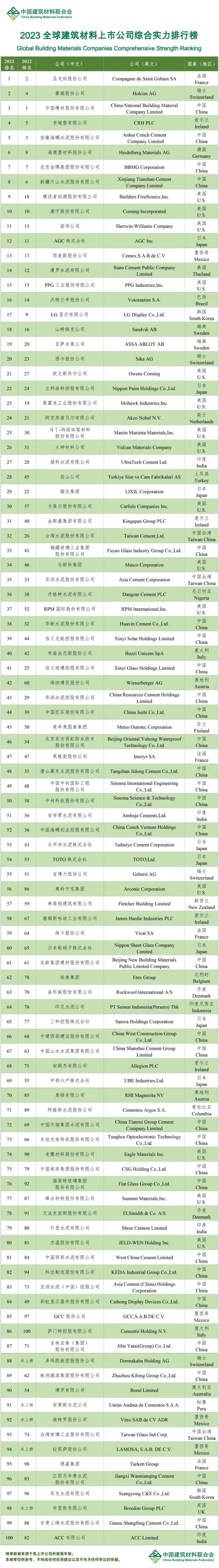 TOP100！2023全球建筑材料上市公司综合实力排行PP电子 PP电子平台榜发布！(图1)