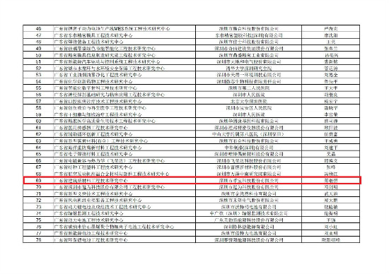 卓宝科技获认定为“广东省建筑新材料工程技术研究PP电子 PP电子平台 ”(图2)