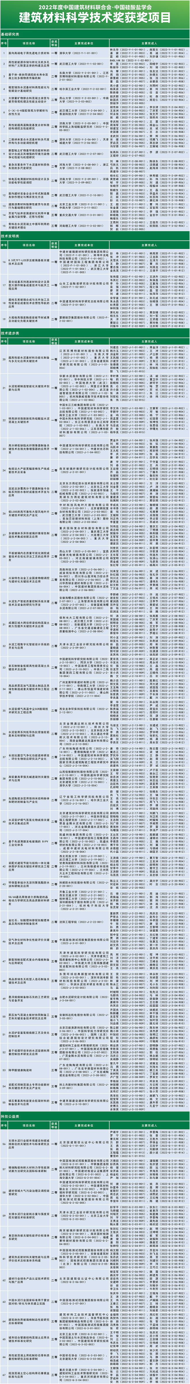 PP电子 PP电子平台2022年度建筑材料科学技术奖揭晓！(图1)