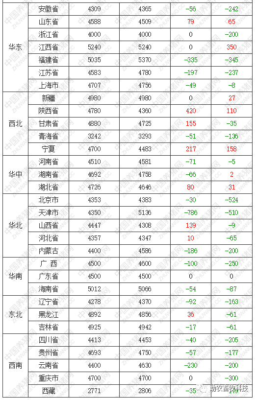 【319】 今PP电子 PP电子平台日各地肉猪、猪苗牛羊鸡鸭鹅、蛋、禽苗和豆粕玉米原料等参考报价与全国行情资讯 （2023年3月19日）(图1)