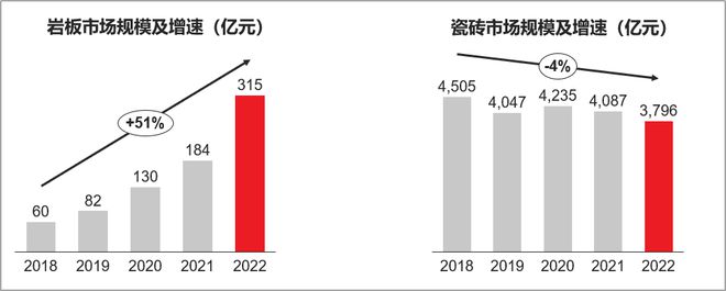 PP电子 PP电子平台从被吹上天到跌下神坛岩板破局之路在何方？(图3)