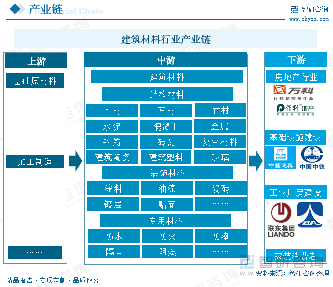 PP电子 PP电子平台【研究报告】2023年中国建筑材料行业市场分析、前景趋势报告——智研咨询发布(图2)