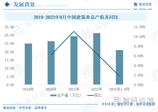 PP电子 PP电子平台【研究报告】2023年中国建筑材料行业市场分析、前景趋势报告——智研咨询发布(图3)