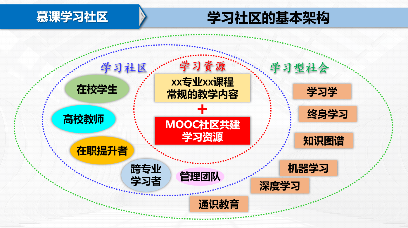 PP电子 PP电子平台人居学院“混凝土建筑结构”慕课基于“四位一体矩阵教学法”打造开放学习社区(图1)