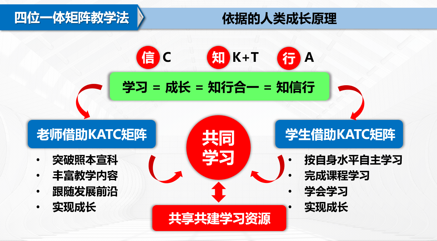 PP电子 PP电子平台人居学院“混凝土建筑结构”慕课基于“四位一体矩阵教学法”打造开放学习社区(图2)