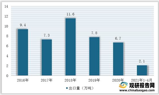 我国石英砂行业仍然处于供不应求局面 进口量额持续增加PP电子 PP电子平台(图7)