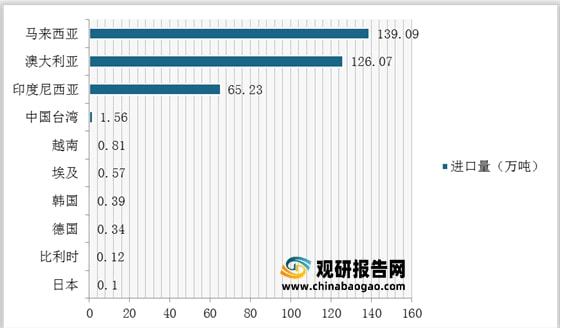 我国石英砂行业仍然处于供不应求局面 进口量额持续增加PP电子 PP电子平台(图8)