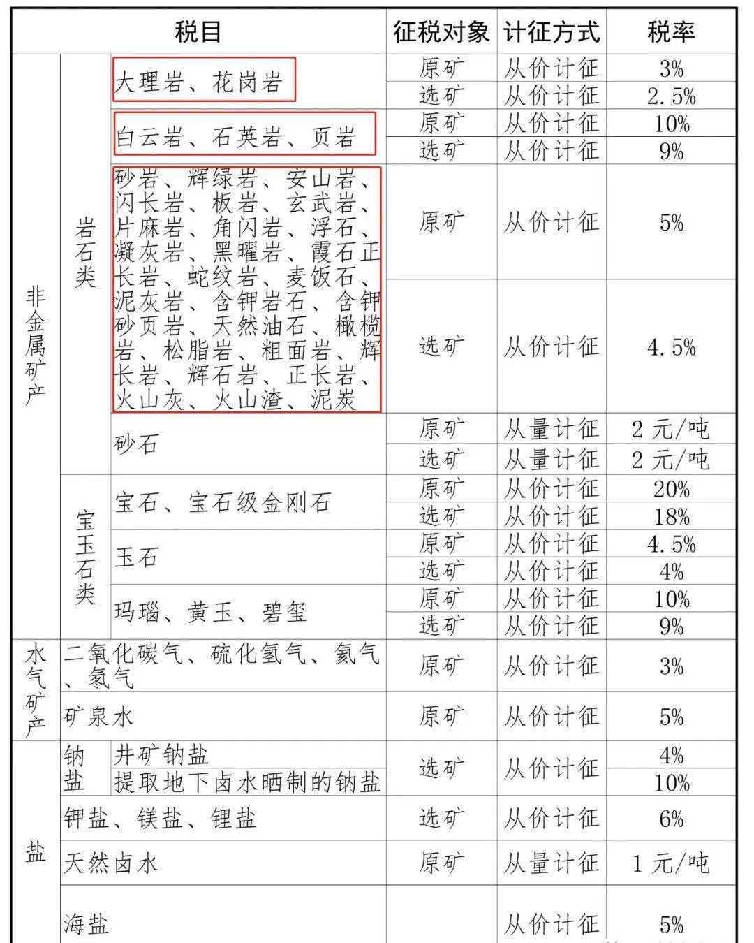 9月1日起山东将下调天然石税率上调花岗岩、砂石税率PP电子 PP电子平台(图2)