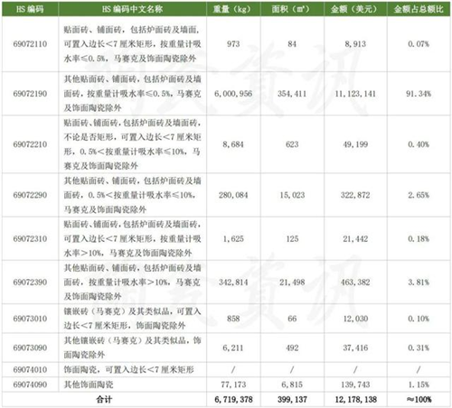 PP电子 PP电子平台2021年陶瓷行业进口形势“风景这边独好”？原因居然是……(图8)