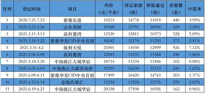 PP电子 PP电子平台中介捧红？房价狂飙？保利天悦为什么凉不了 境与宅房哥装修报告6期(图2)