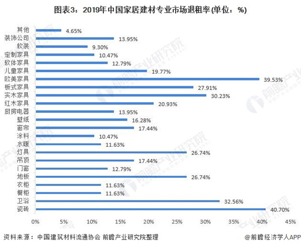 PP电子 PP电子平台2020年中国家居建材行业市场现状与退租情况分析 专业市场销售额总体下降(图3)