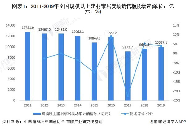 PP电子 PP电子平台2020年中国家居建材行业市场现状与退租情况分析 专业市场销售额总体下降(图1)