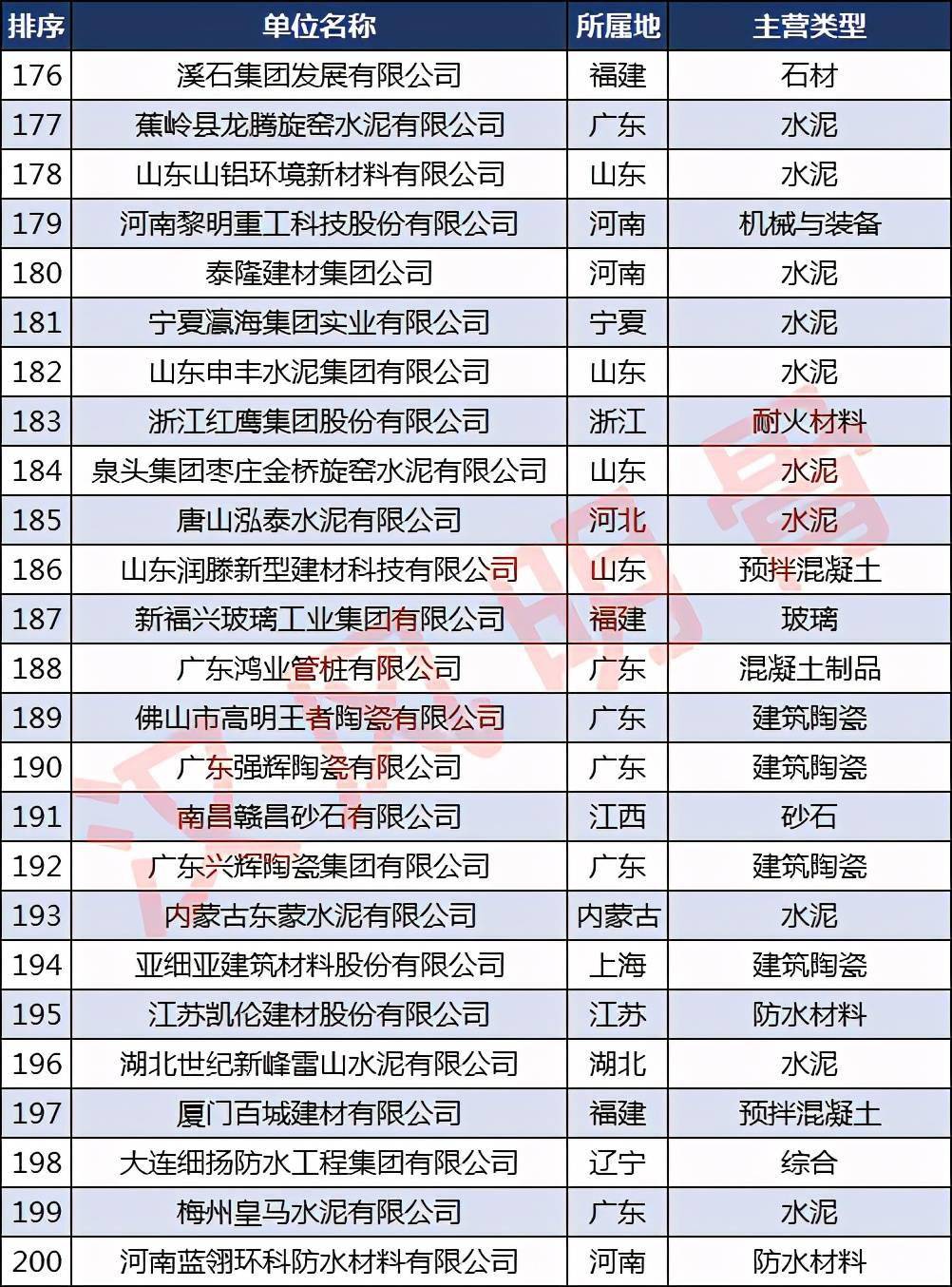 中国建材企业500强分布PP电子 PP电子平台：浙江40家福建、河南各28家(图8)