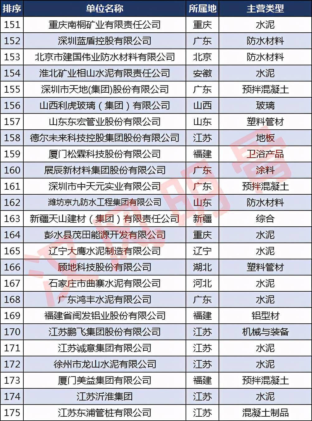 中国建材企业500强分布PP电子 PP电子平台：浙江40家福建、河南各28家(图7)