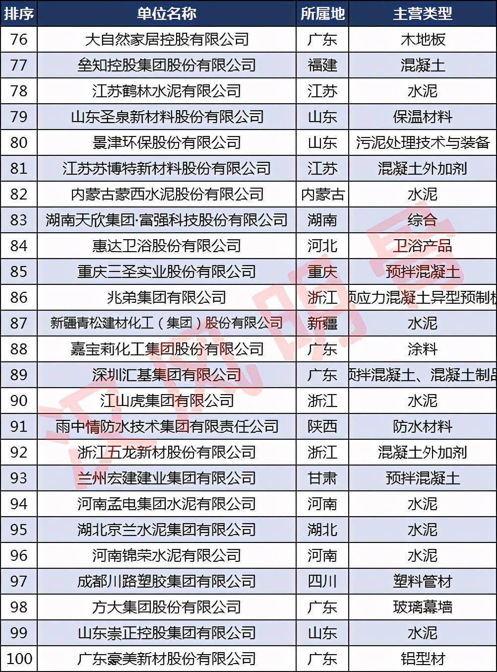 中国建材企业500强分布PP电子 PP电子平台：浙江40家福建、河南各28家(图4)