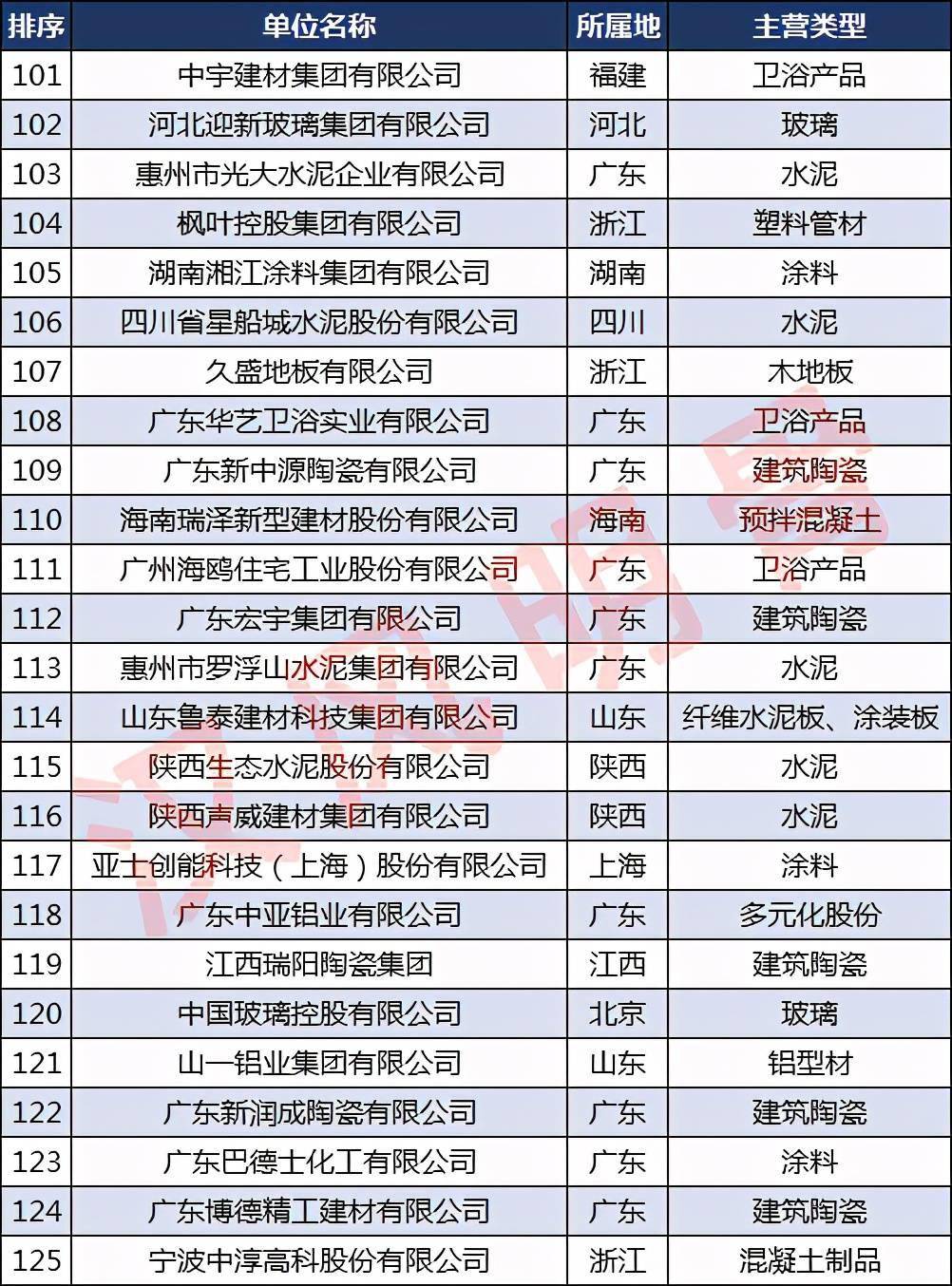 中国建材企业500强分布PP电子 PP电子平台：浙江40家福建、河南各28家(图5)