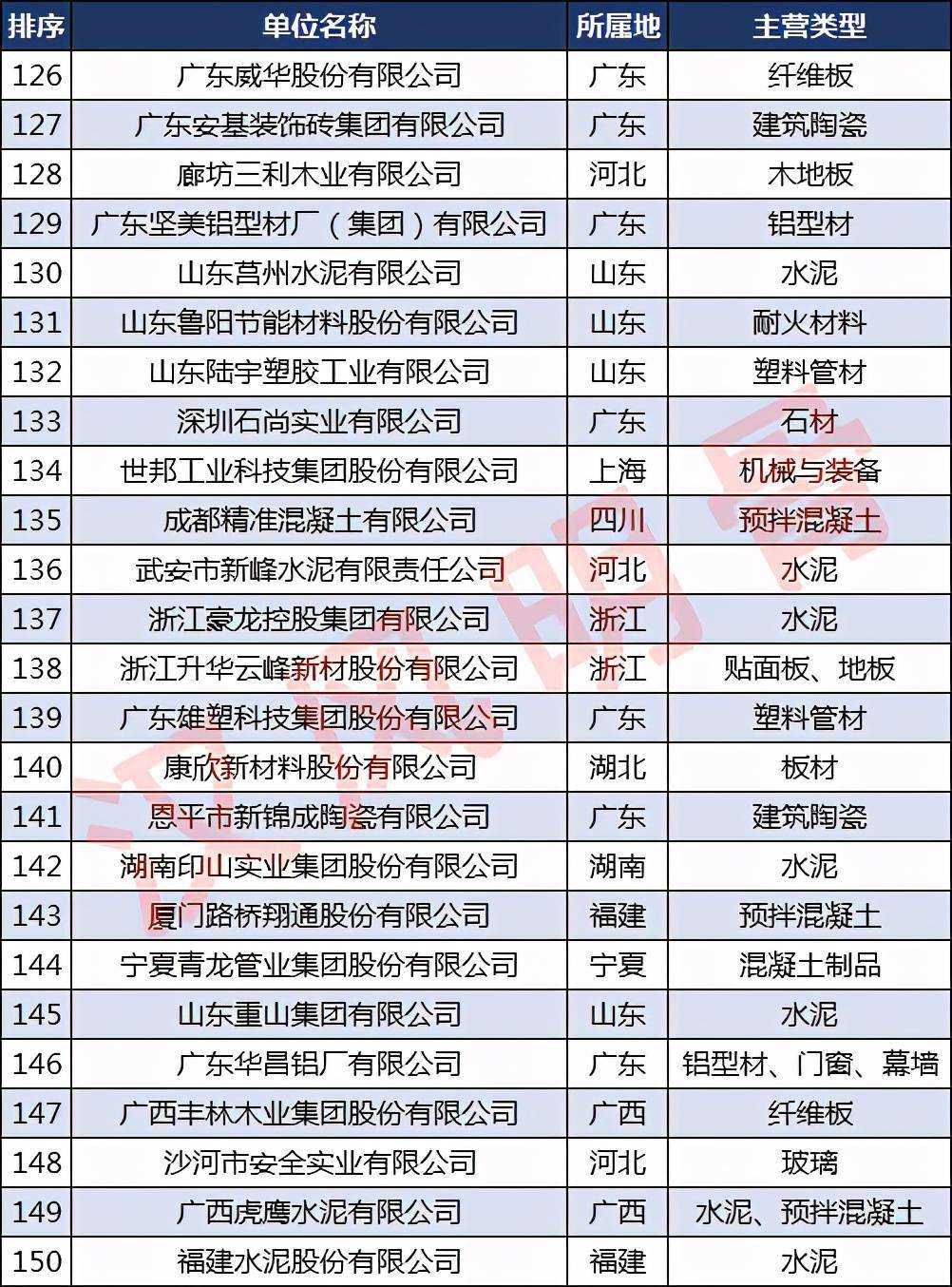 中国建材企业500强分布PP电子 PP电子平台：浙江40家福建、河南各28家(图6)