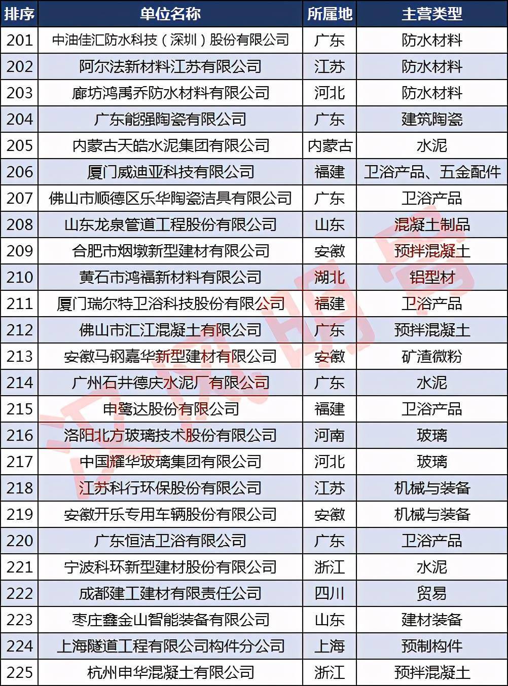 中国建材企业500强分布PP电子 PP电子平台：浙江40家福建、河南各28家(图9)