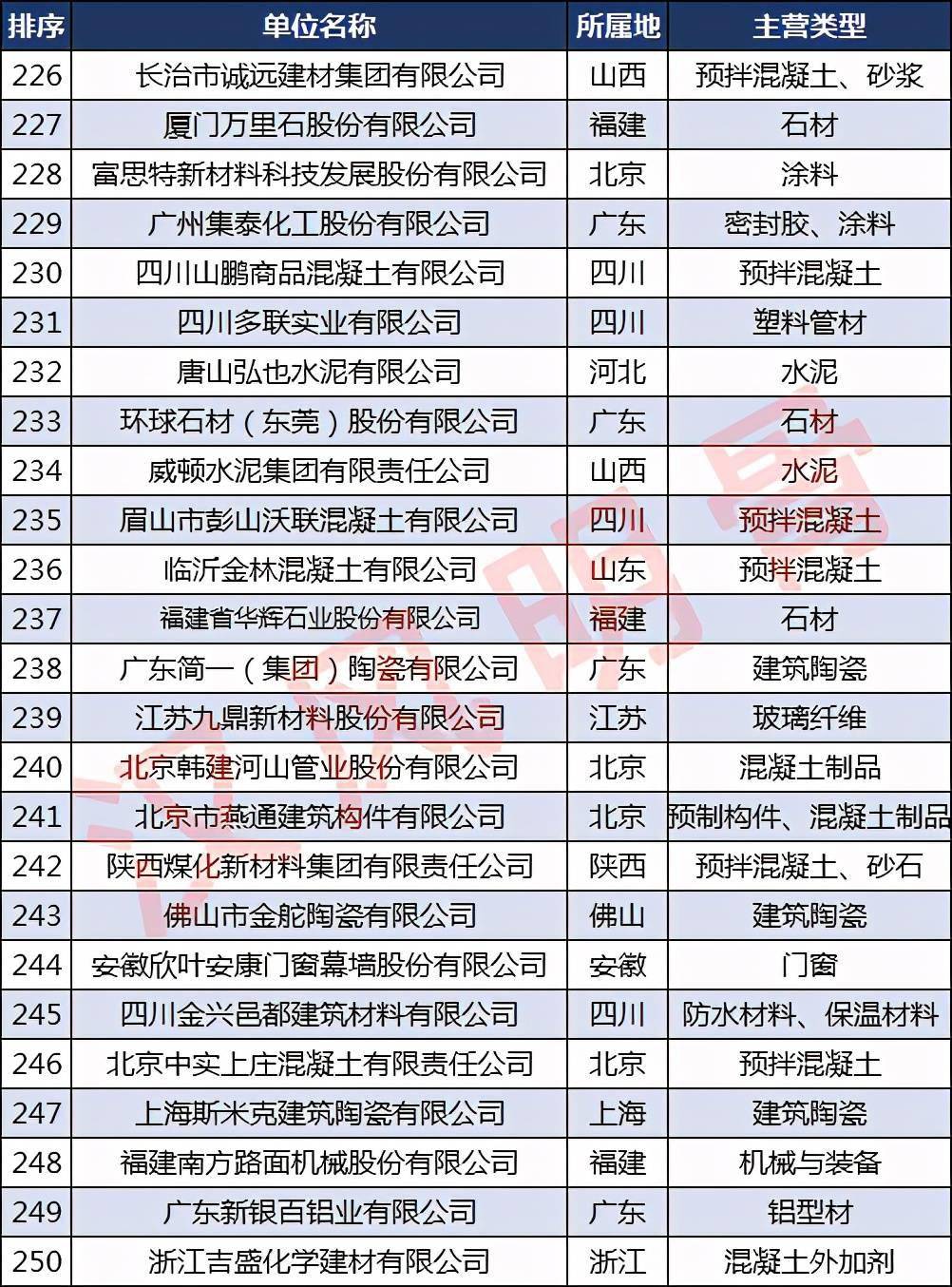 中国建材企业500强分布PP电子 PP电子平台：浙江40家福建、河南各28家(图10)