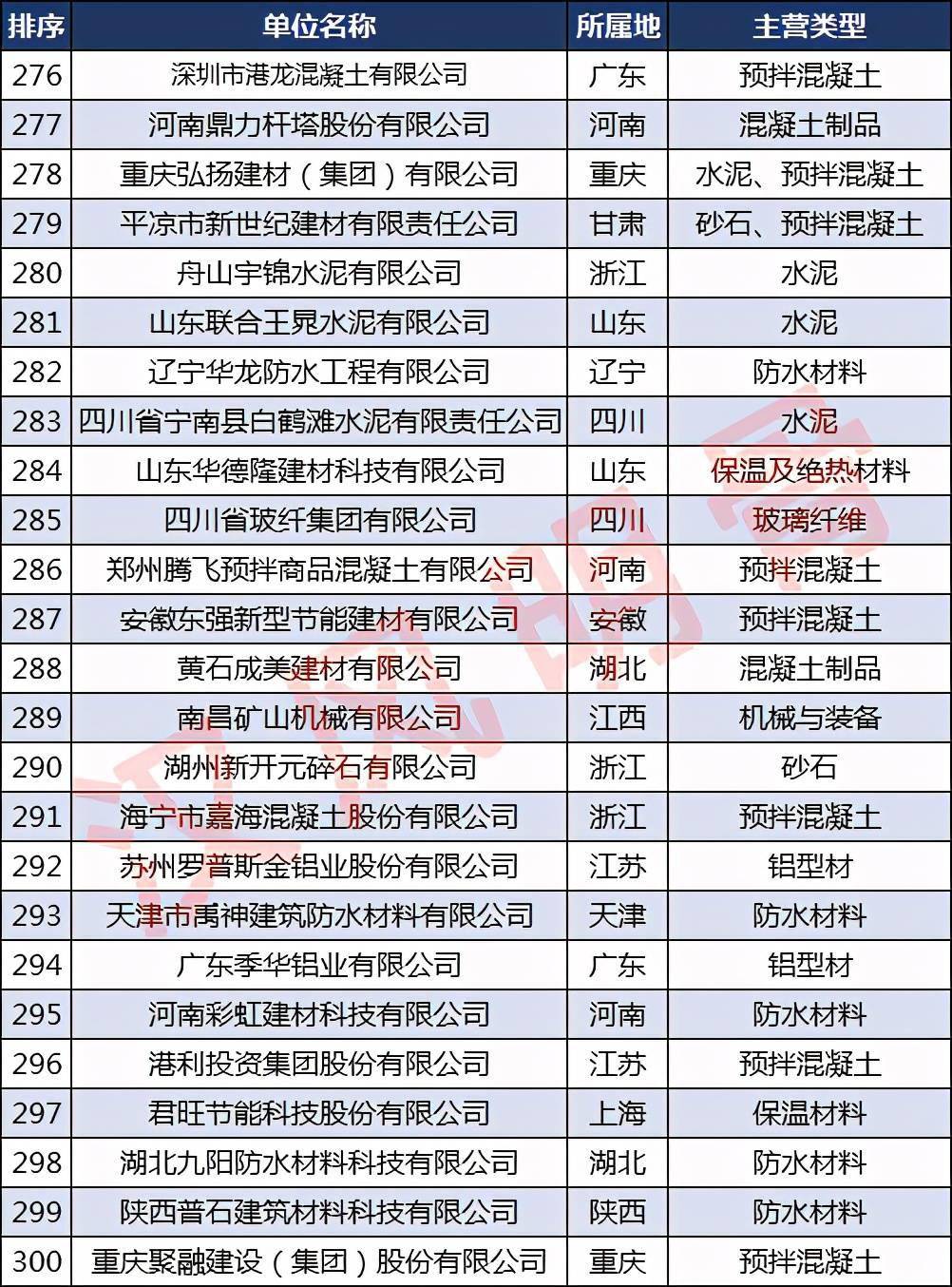 中国建材企业500强分布PP电子 PP电子平台：浙江40家福建、河南各28家(图12)