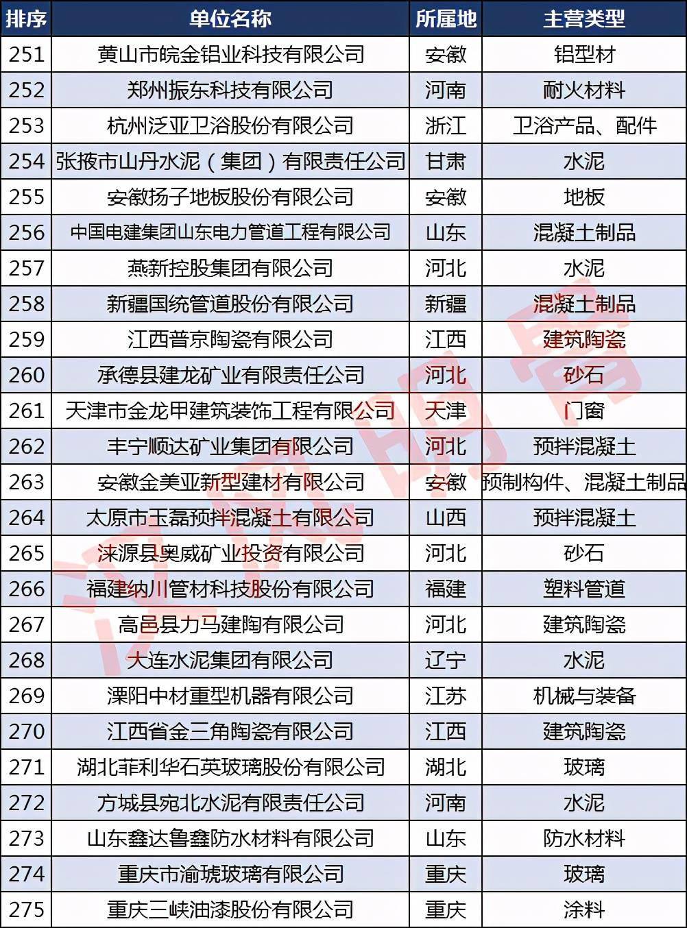 中国建材企业500强分布PP电子 PP电子平台：浙江40家福建、河南各28家(图11)