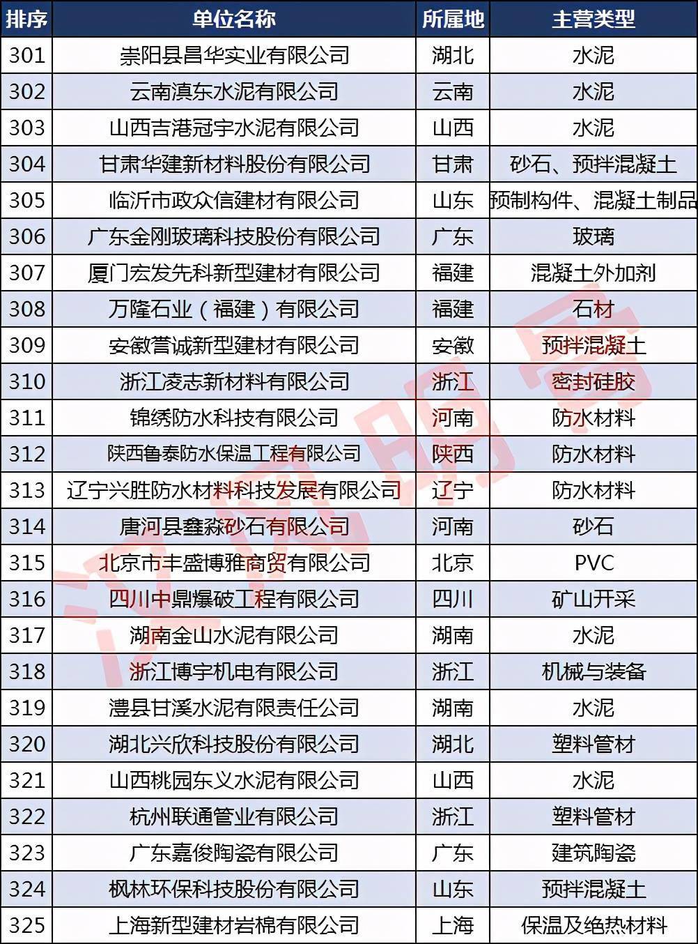 中国建材企业500强分布PP电子 PP电子平台：浙江40家福建、河南各28家(图13)