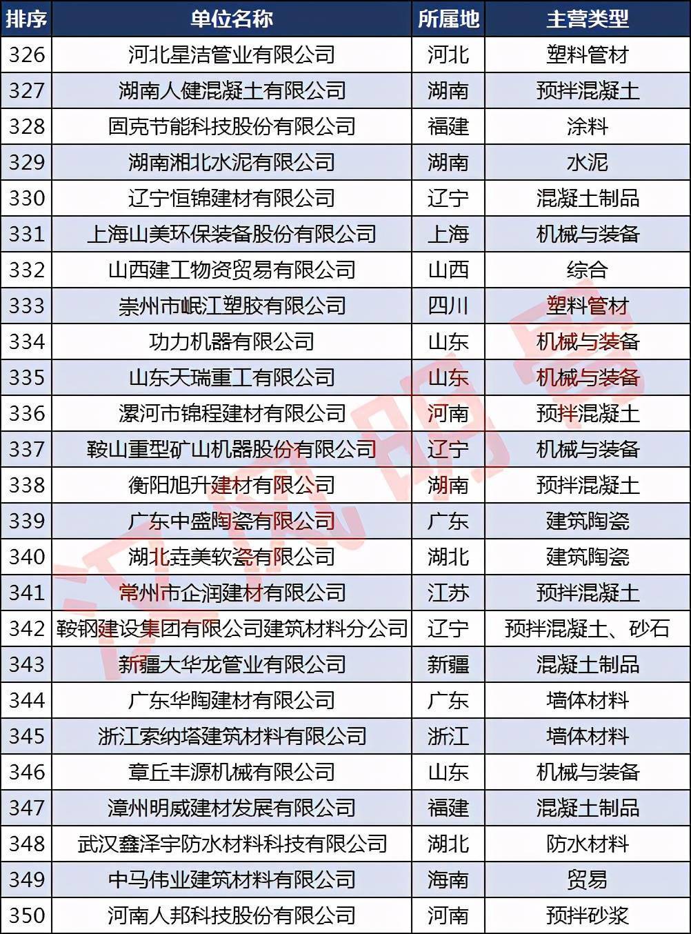 中国建材企业500强分布PP电子 PP电子平台：浙江40家福建、河南各28家(图14)