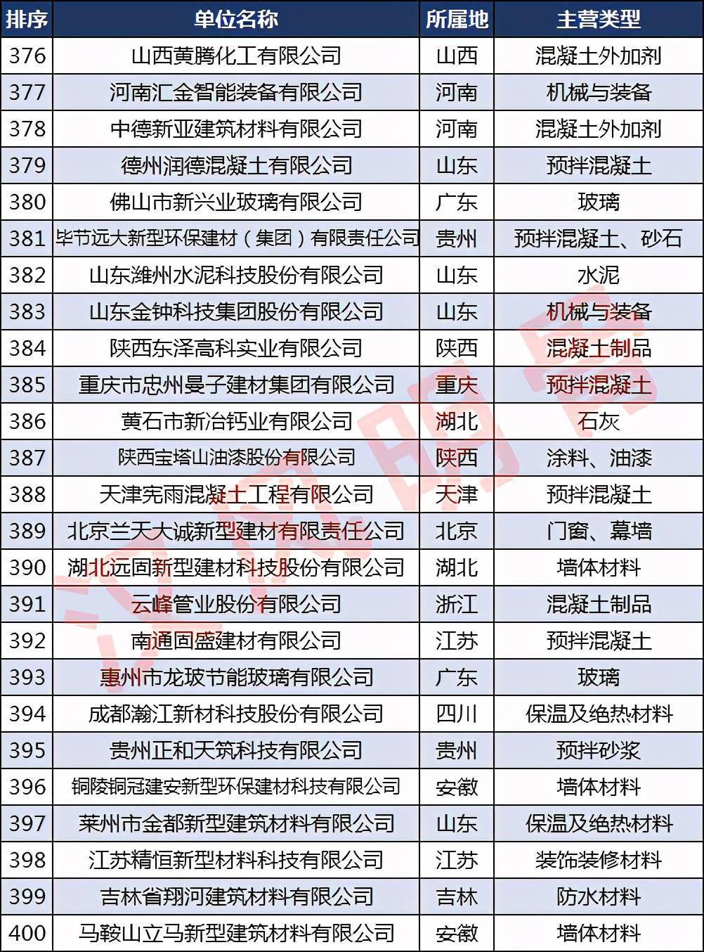 中国建材企业500强分布PP电子 PP电子平台：浙江40家福建、河南各28家(图16)