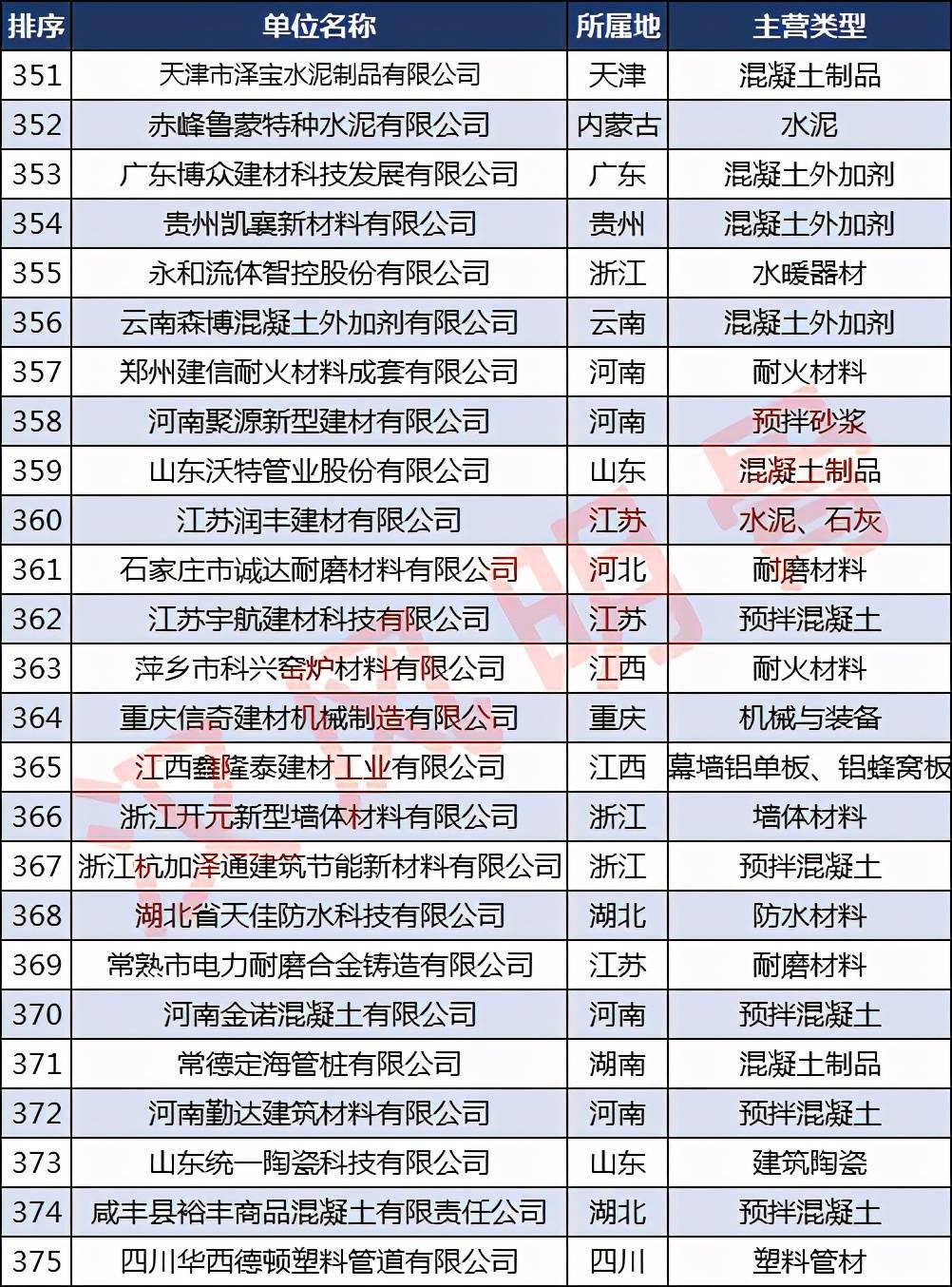 中国建材企业500强分布PP电子 PP电子平台：浙江40家福建、河南各28家(图15)