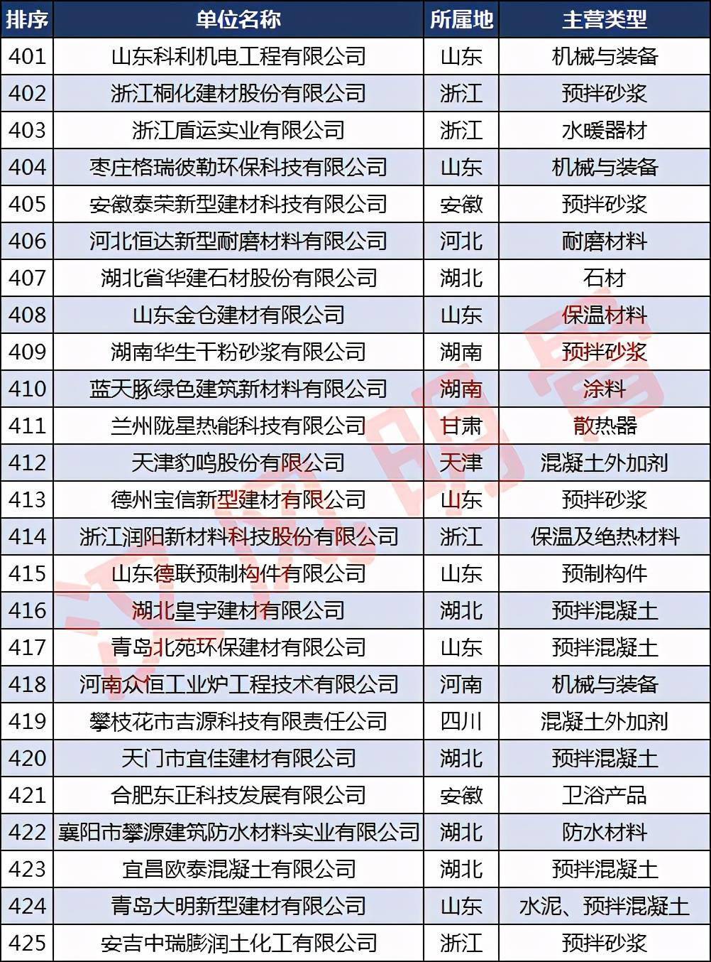 中国建材企业500强分布PP电子 PP电子平台：浙江40家福建、河南各28家(图17)