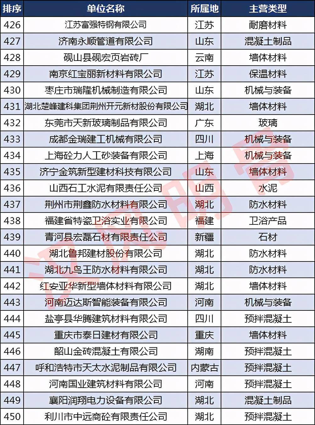 中国建材企业500强分布PP电子 PP电子平台：浙江40家福建、河南各28家(图18)